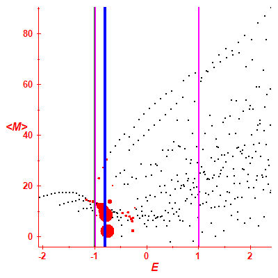 Peres lattice <M>